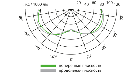 Свето-технические характеристики